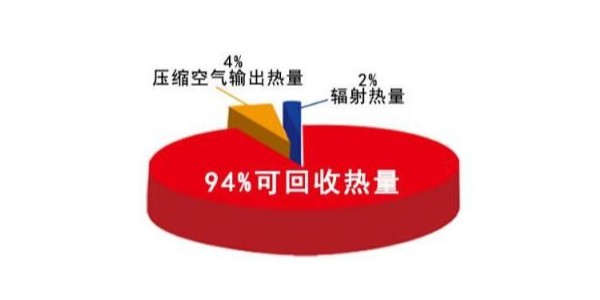 空压机热回收的热水可应用到哪些领域？