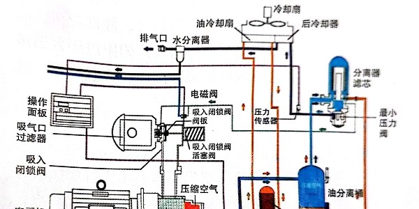 空压机油气桶的作用及注意事项-睿寂行空压机