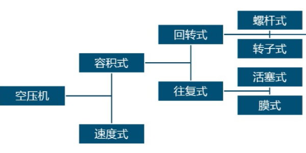 空压机常见的分类是哪些？跟着睿寂行一起来了解一下